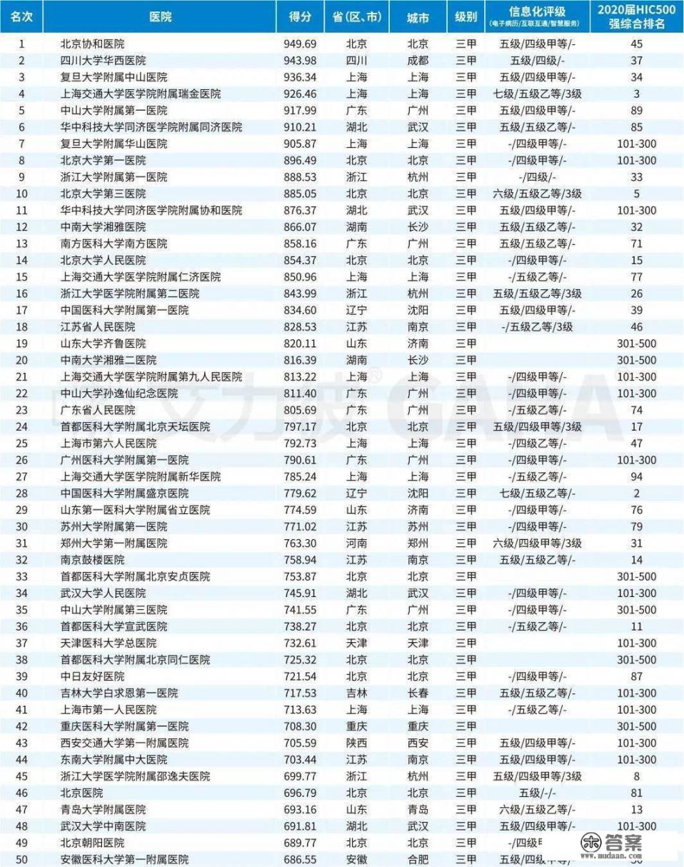 2021届中国顶级医院100强发布，华东各省排名最好的医院是哪家？