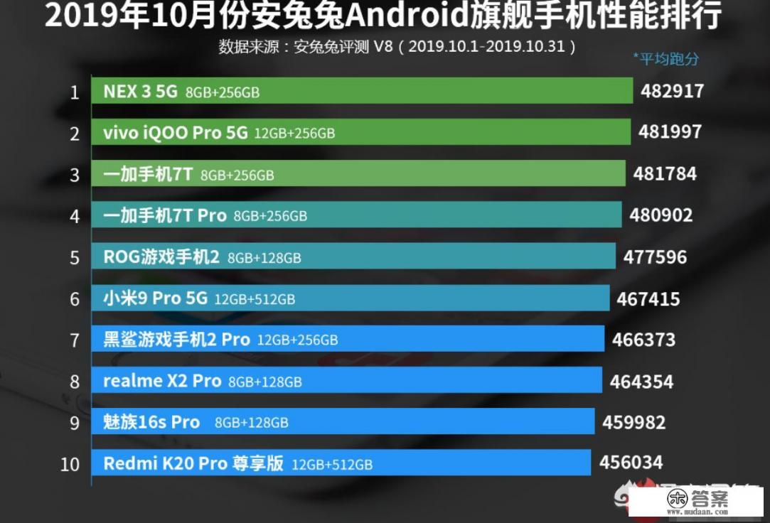 华为nova手机性能排名？