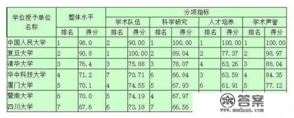 全国大学新闻系排名怎样？将来的就业怎样？