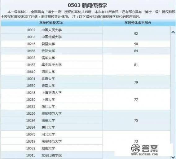 全国大学新闻系排名怎样？将来的就业怎样？