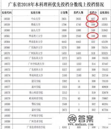 广东最好20所一本大学? 广东最好20所一本大学?