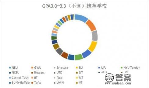 美国大学硕士要如何选校？
