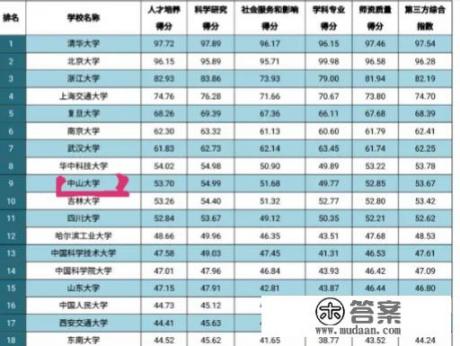 广东中山大学排名? 广东中山大学排名?