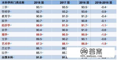 大学最热门的哪些专业就业率高?哪个专业在大学期间就业率最高,是否值得选择?