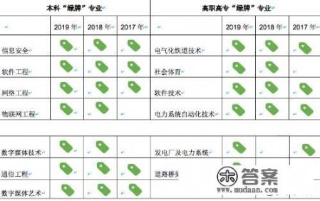 大学最热门的哪些专业就业率高？