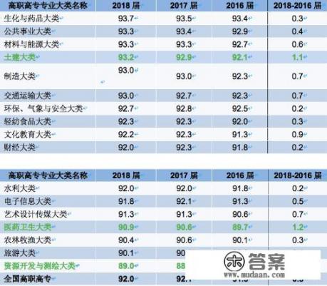 大学最热门的哪些专业就业率高？