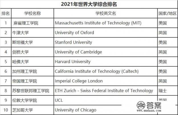 世界百强大学？