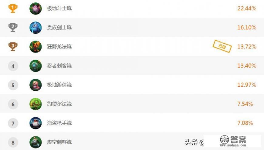云顶之弈25W玩家共同投票选举最强流派，“极地斗士流”力压群雄，如何评价？