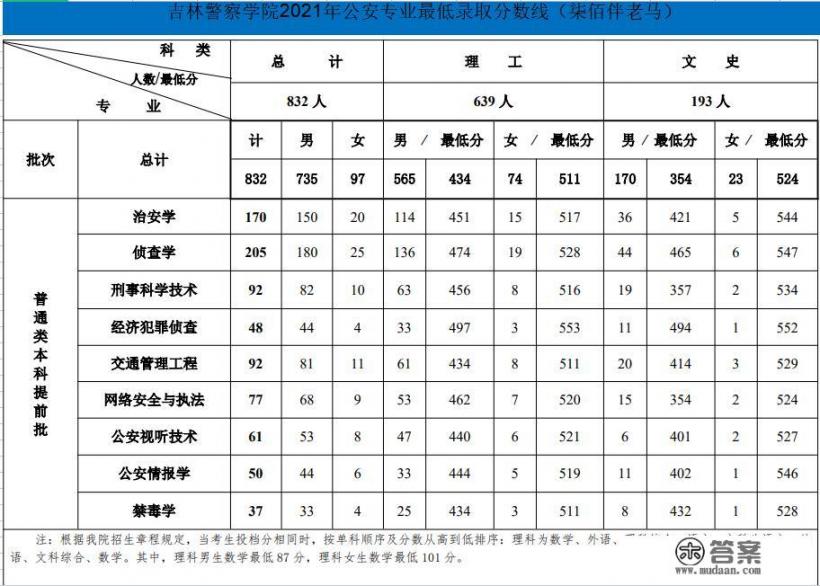 吉林公安大学介绍？