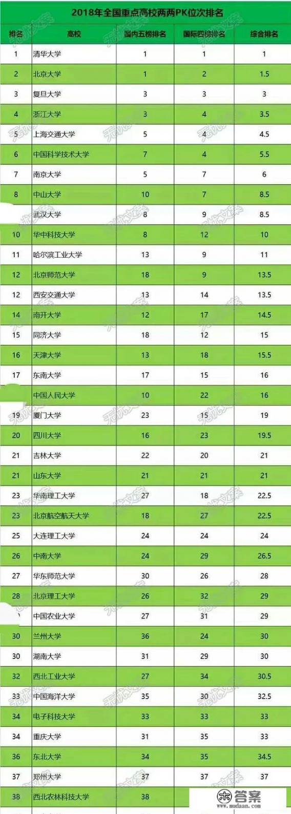 东南大学和天津大学详细比较？