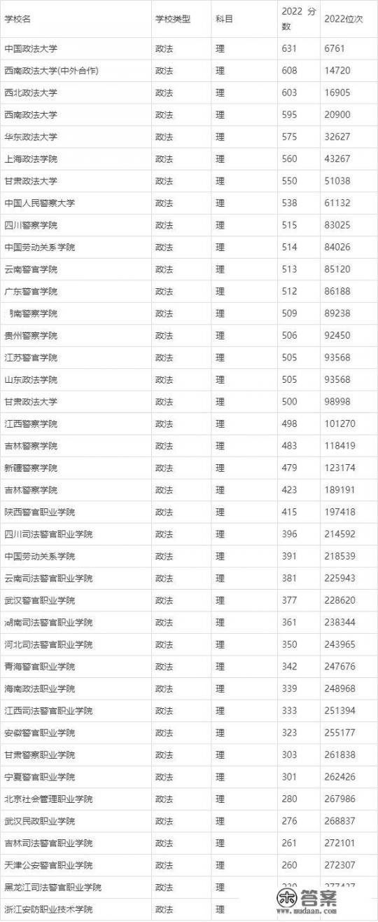 全国政法大学排名及分数线？