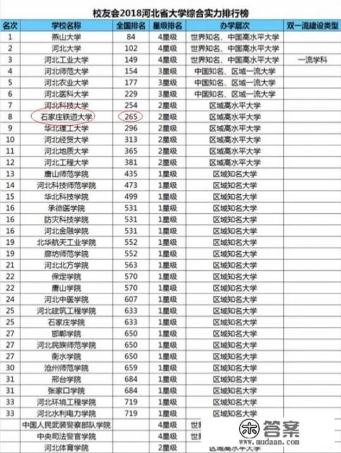 石家庄铁道大学全国排名？