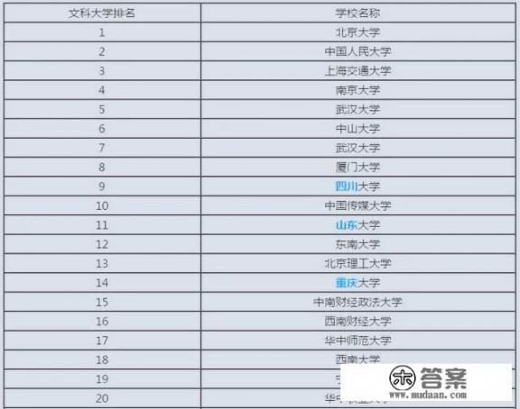 全国最新最强的文科大学排名？