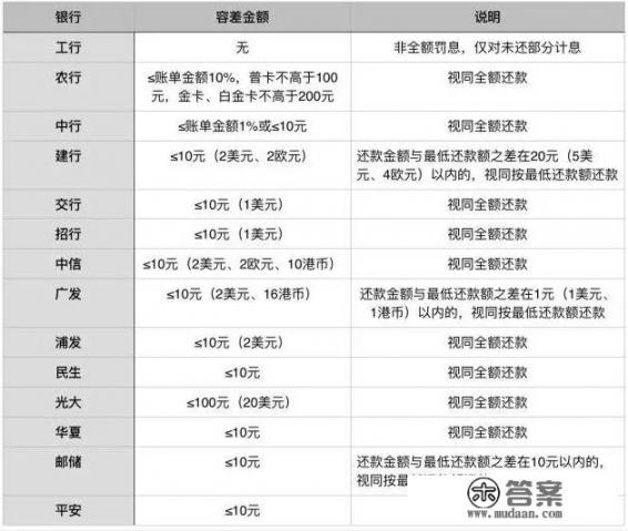 信用卡即将到期，但是里边多还了钱怎么办？