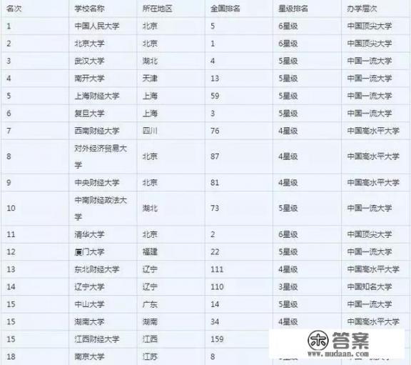 金融专业大学排名有哪些211？