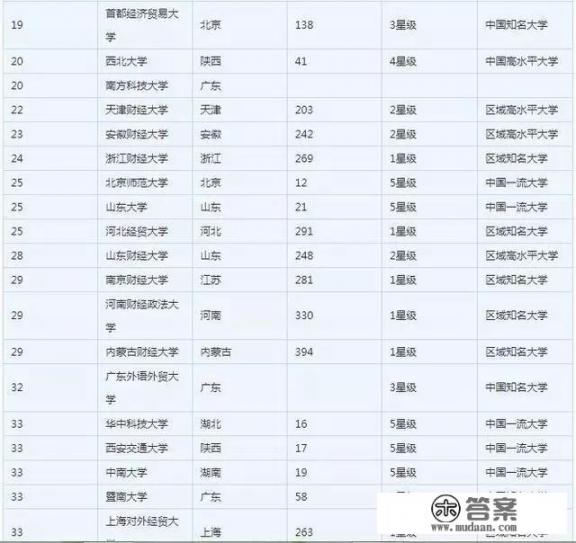 金融专业大学排名有哪些211？