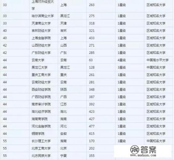 金融专业大学排名有哪些211？