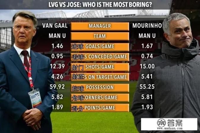 【深度】一遇强队就被打回原形，穆里尼奥真的比范加尔好吗？
