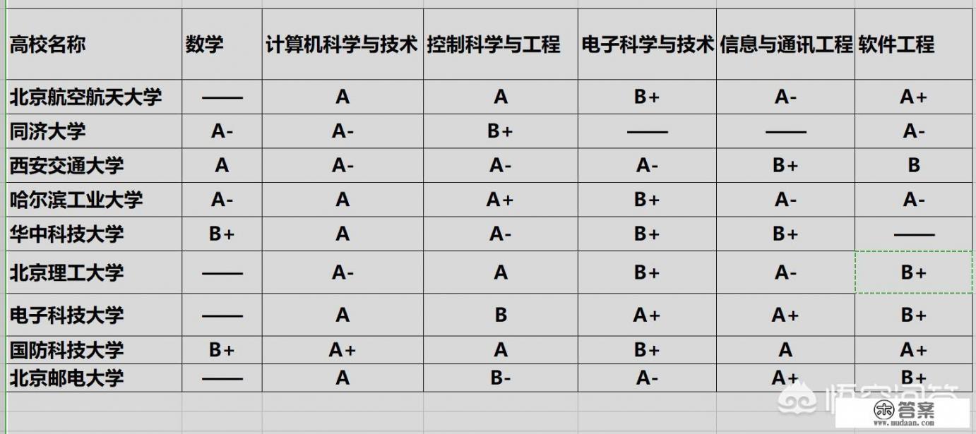 张雪峰推荐计算机好的大学？