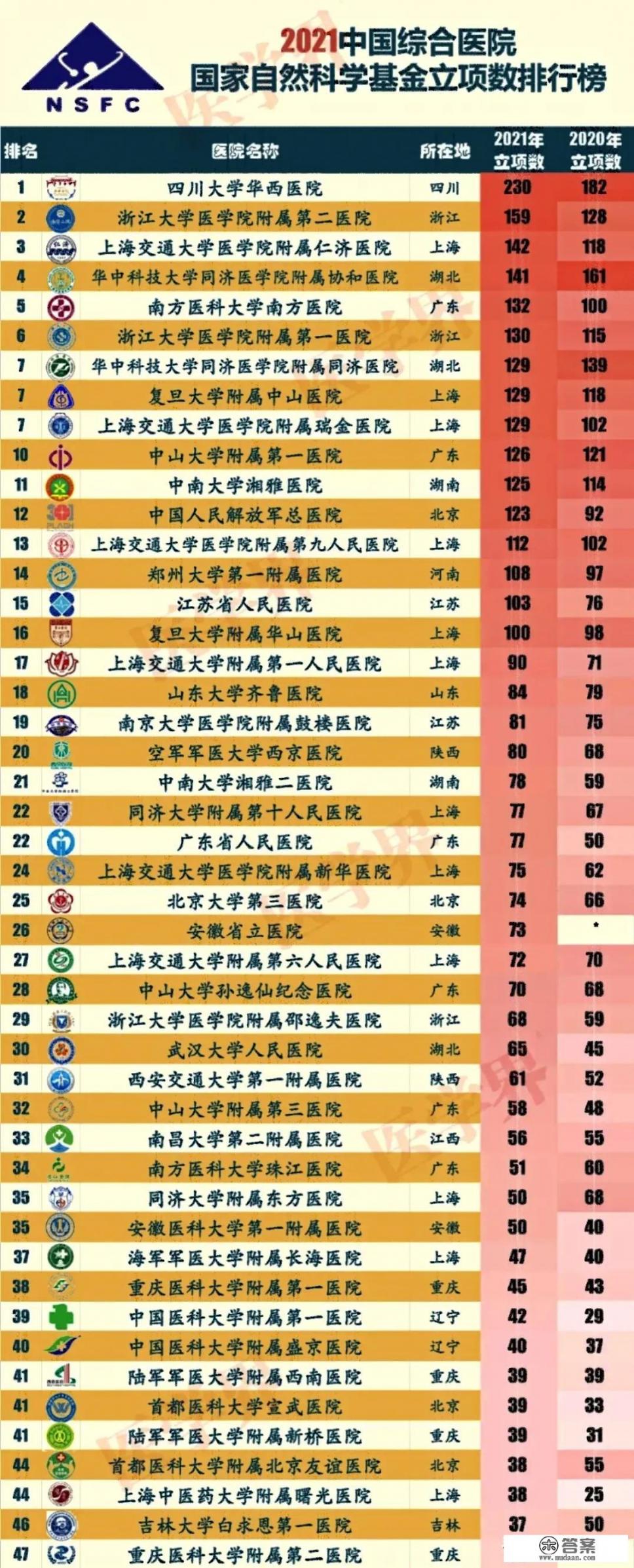 全国二本医科大学排名最好的医学院有哪些？