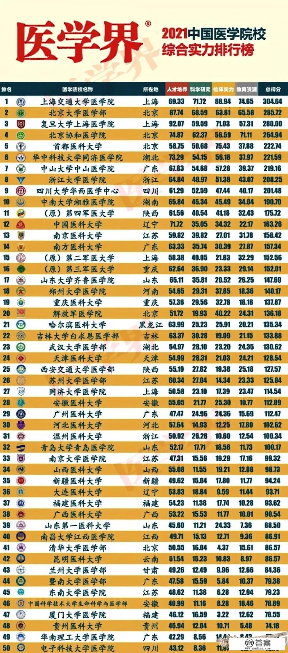 全国二本医科大学排名最好的医学院有哪些？