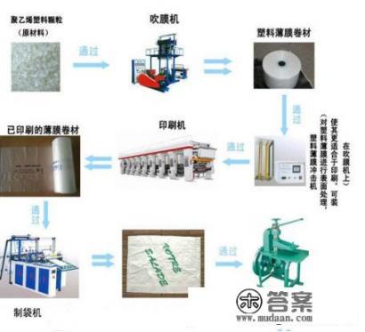 做塑料包装袋具体需要什么机器啊？