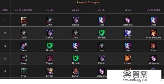 LOL:拳头公布游戏大数据,单身人士技术较高,未成年玩家喜欢用“他”,你怎么看? LOL:拳头公布游戏大数据,单身人士技术较高,未成年玩家喜欢用“他”,你怎么看?