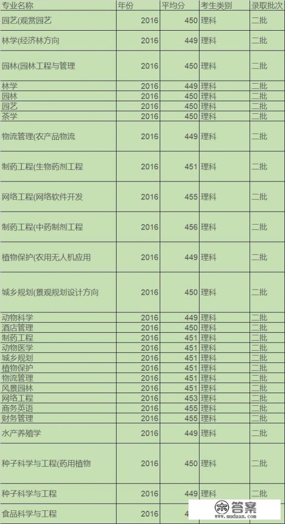 信阳农林学院是几本？