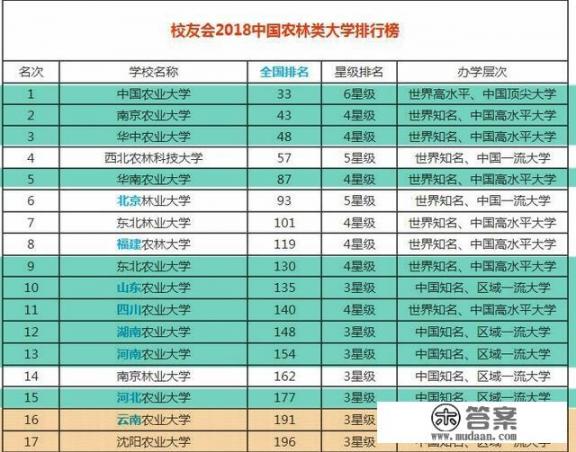 全国农业大学前三名？