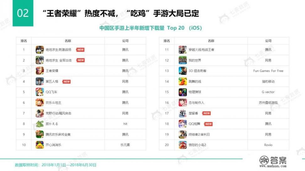 你觉得国内排行前5的游戏、手机app、社交平台、论坛分别是什么？为什么？