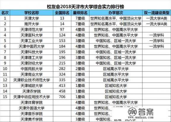 天津市内排名前五的大学,你了解吗? 天津市内排名前五的大学,你了解吗?