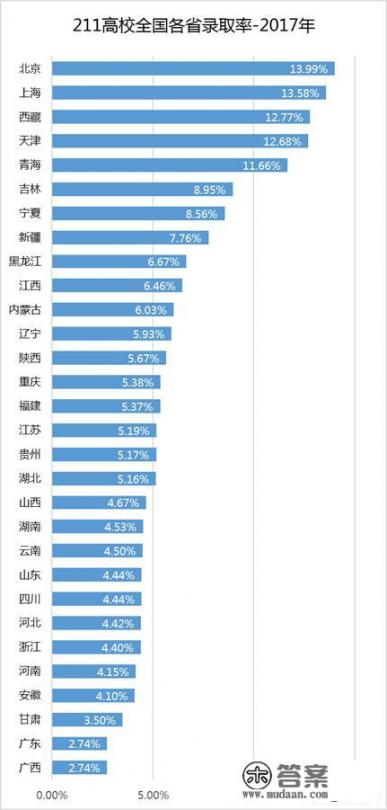 多少人中才能出一个985大学的学生？