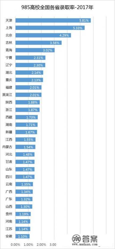 多少人中才能出一个985大学的学生？