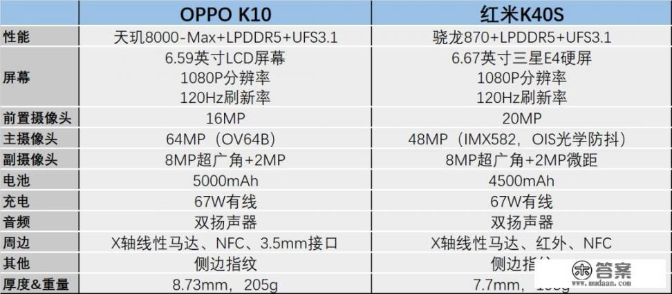 1999元起售！OPPO K10对比红米K40S，哪个更值得买？
