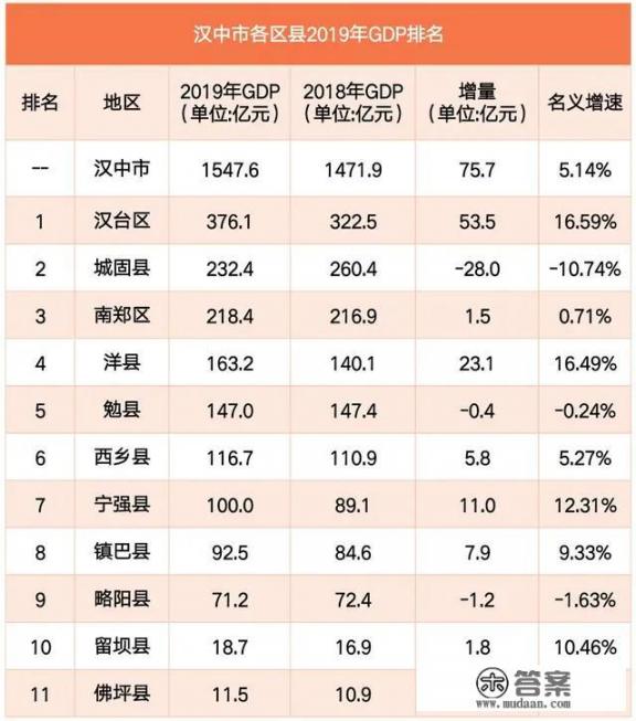 汉中的城固县与南郑区在经济社会发展方面相比，谁更胜一筹？你如何评价？
