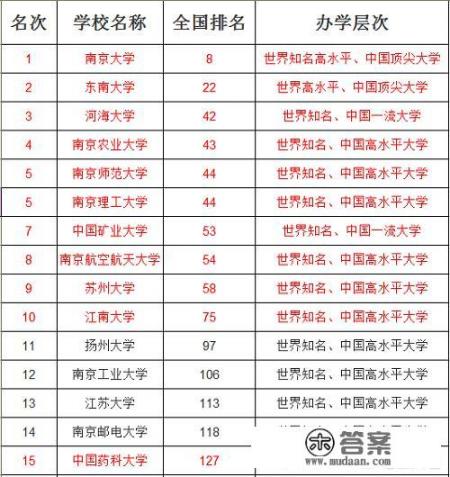 江苏高水平大学是哪几所？