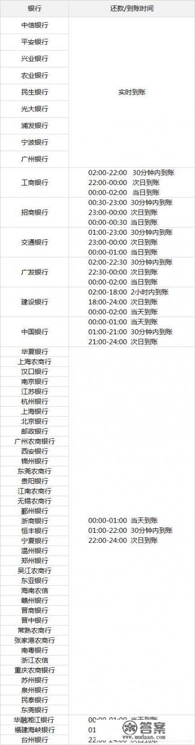 为何支付宝还信用卡基本可以秒到,微信还信用卡要等一天? 为何支付宝还信用卡基本可以秒到,微信还信用卡要等一天?
