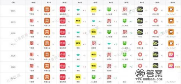 有哪些关于做菜的app? 有哪些关于做菜的app?