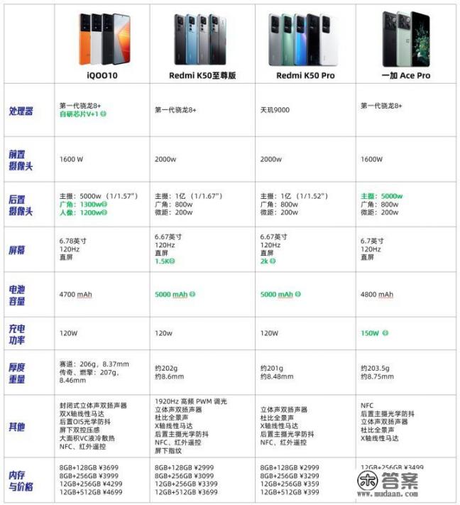 2022最好的,性价比最高的5G手机是哪款? 2022最好的,性价比最高的5G手机是哪款?