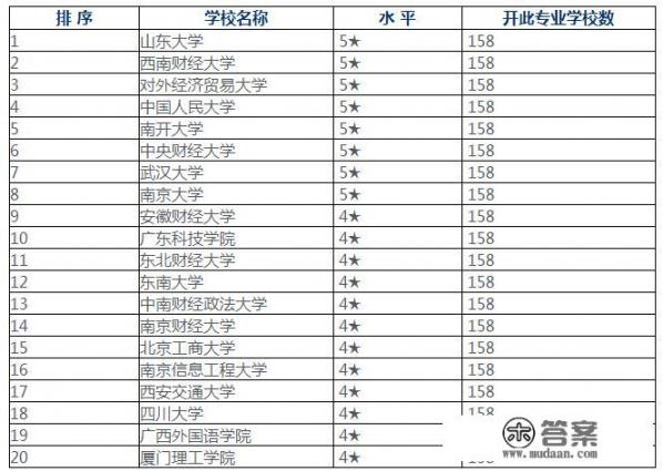 金融工程国内高校排行是怎样的？