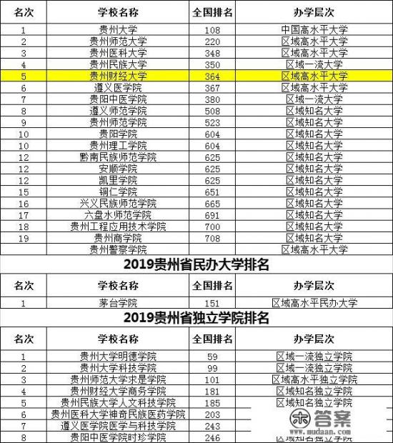 贵州财经大学是不是贵州最好的大学?是按重点线录取吗?在国内财经类大学中实力如何？