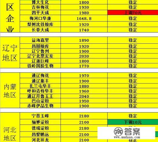 玉米价格每吨多少钱？