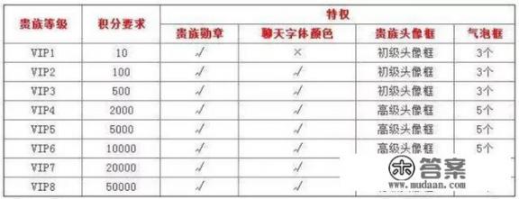 王者荣耀贵族4到贵族5需要消费多少点券？