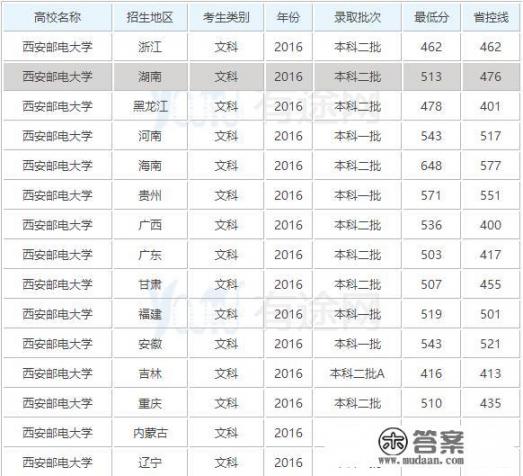 西安邮电大学是一个什么样的学校？