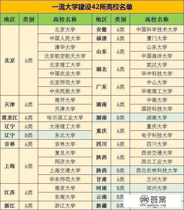 湖北省有多少个双一流大学，哪一个最好？