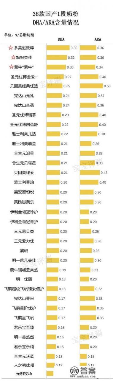 奶粉中DHA是什么？