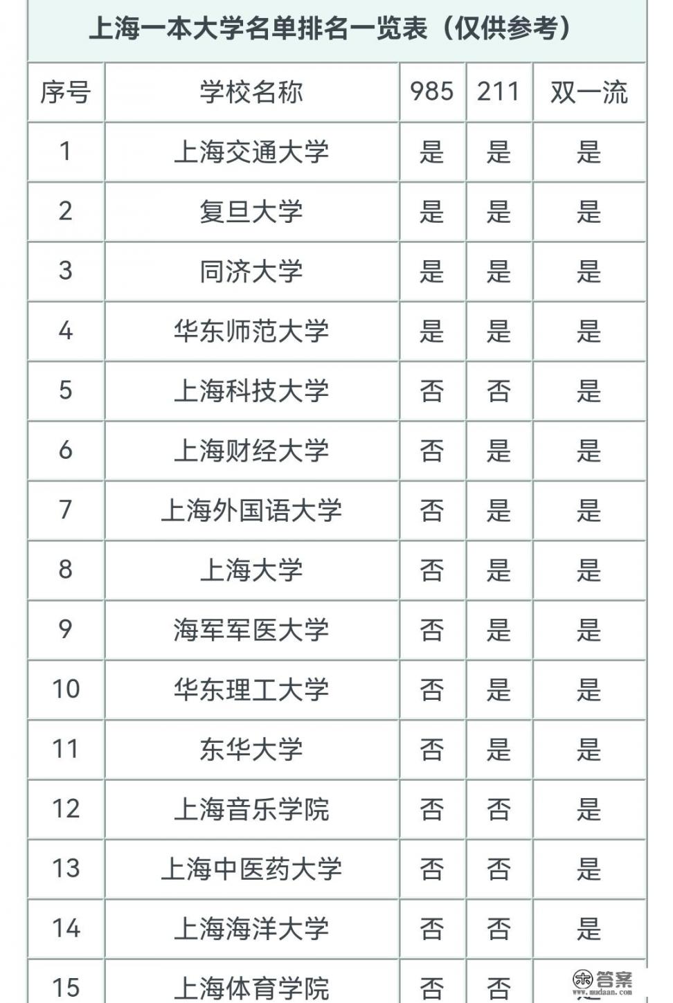 上海一本a类大学排名？