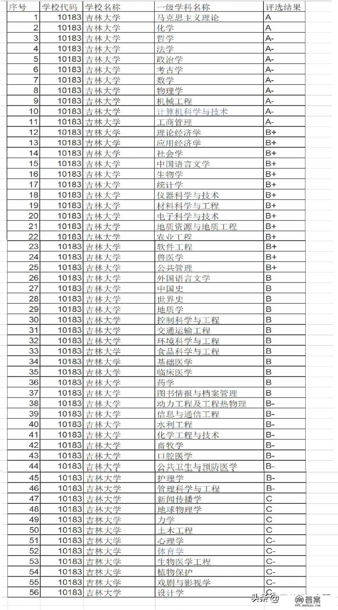 吉林大学是一个好的大学吗？
