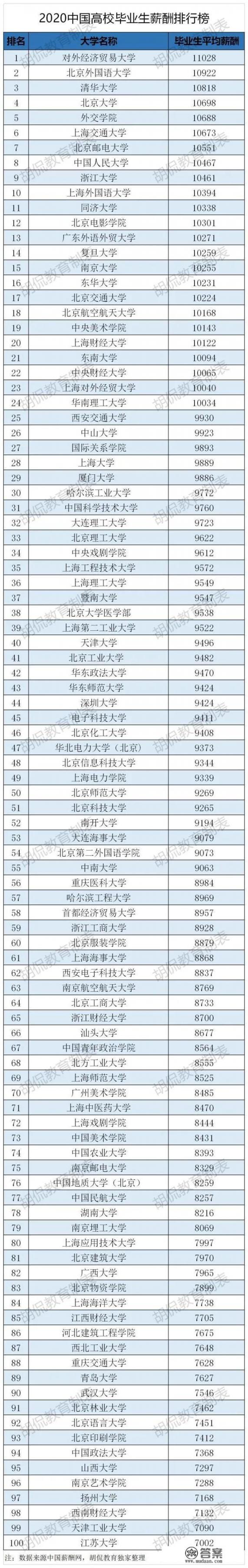 有哪些大学的金融学专业排名靠前？在央财与上财之间该如何选择？