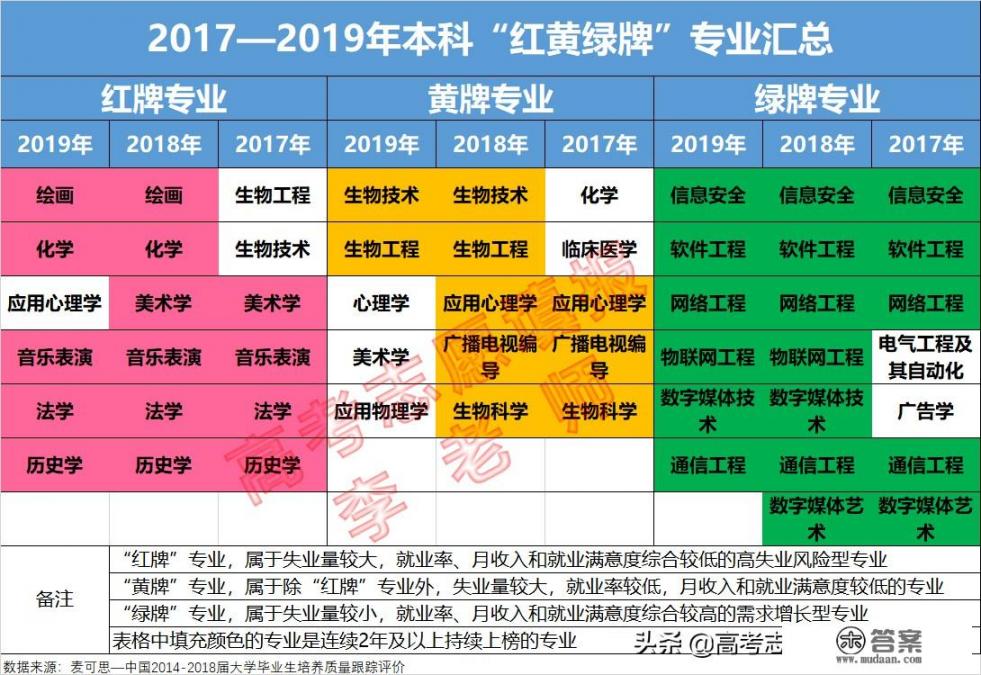 大学哪些专业很难就业？大学哪些专业就业堪忧？